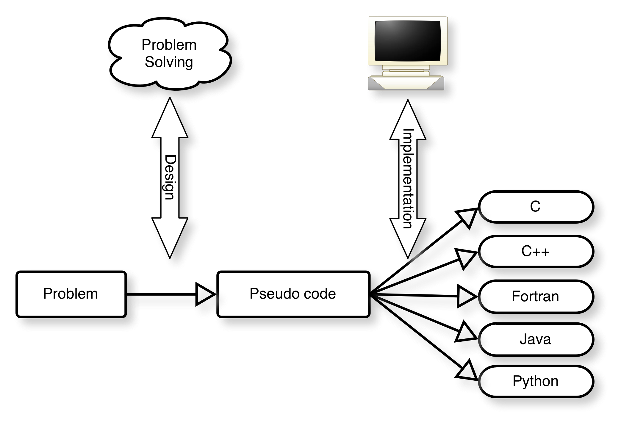 Programming as a conceptual 2-stage process: (i) finding the algorithmic solution, and (ii) implementing this in a particular language.