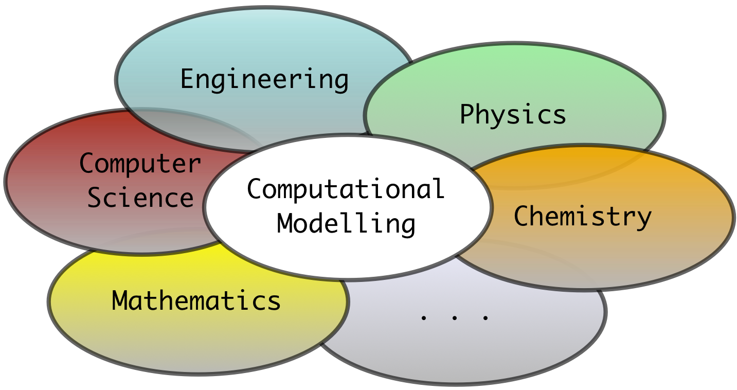 Computational Modelling - a field in its own right