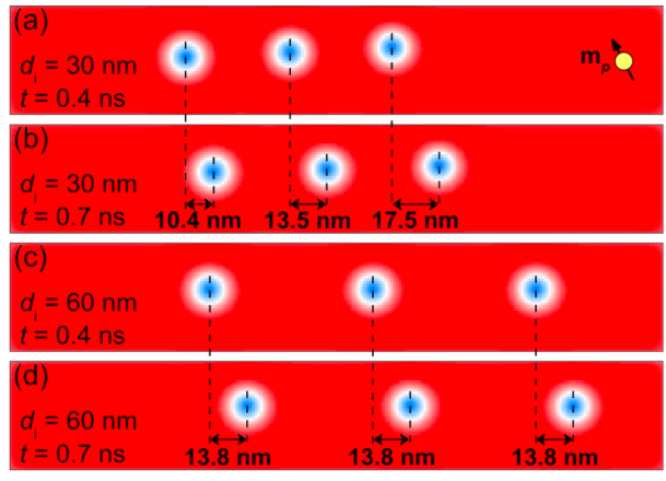 Results: Skyrmion repulsion in track *Figure C*: Each of the 4 subplots shows three magnetic skyrmions. They have been put into the track at different initial distances, :math:`d_i`. For :math:`d_i = 30`nm, the spacing increases due to the skyrmion-skyrmion repulsion, leading to the different velocities: from :math:`t = 0.4`ns (in subplot a) to :math:`t = 0.7`ns (in subplot b), the right skyrmionic bit moves :math:`17.5`nm ( :math:`v = 58`m/s) while the left skyrmionic bit only moves :math:`10.4`nm ( :math:`v = 35`m/s). For preservation of the stored information, the skyrmions have to move with the same velocity.