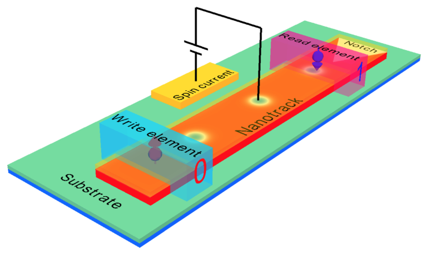 Image showing the Skyrmion racetrack memory schematically