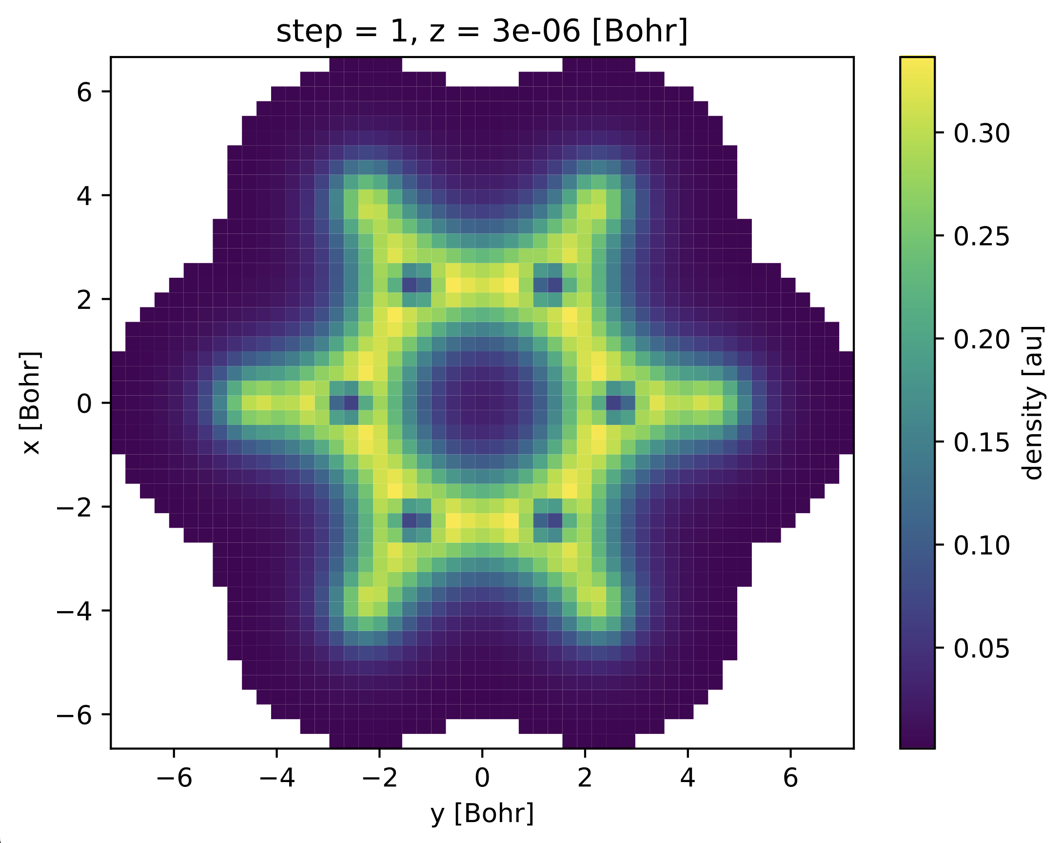 Electron density as function of spatial dimensions x and y.